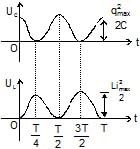 Resonance in LCR Circuit | Physics Class 12 - NEET
